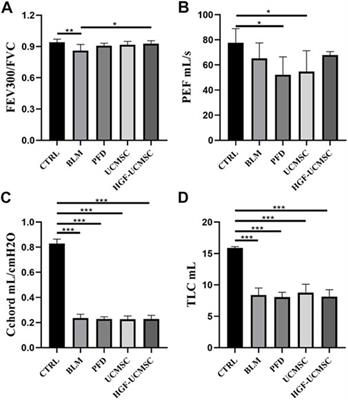 Enhanced secretion of hepatocyte growth factor in human umbilical cord mesenchymal stem cells ameliorates pulmonary fibrosis induced by bleomycin in rats